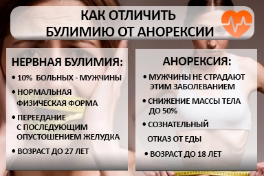 Лечение булимии в Магасе