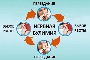 Лечение булимии в Магасе